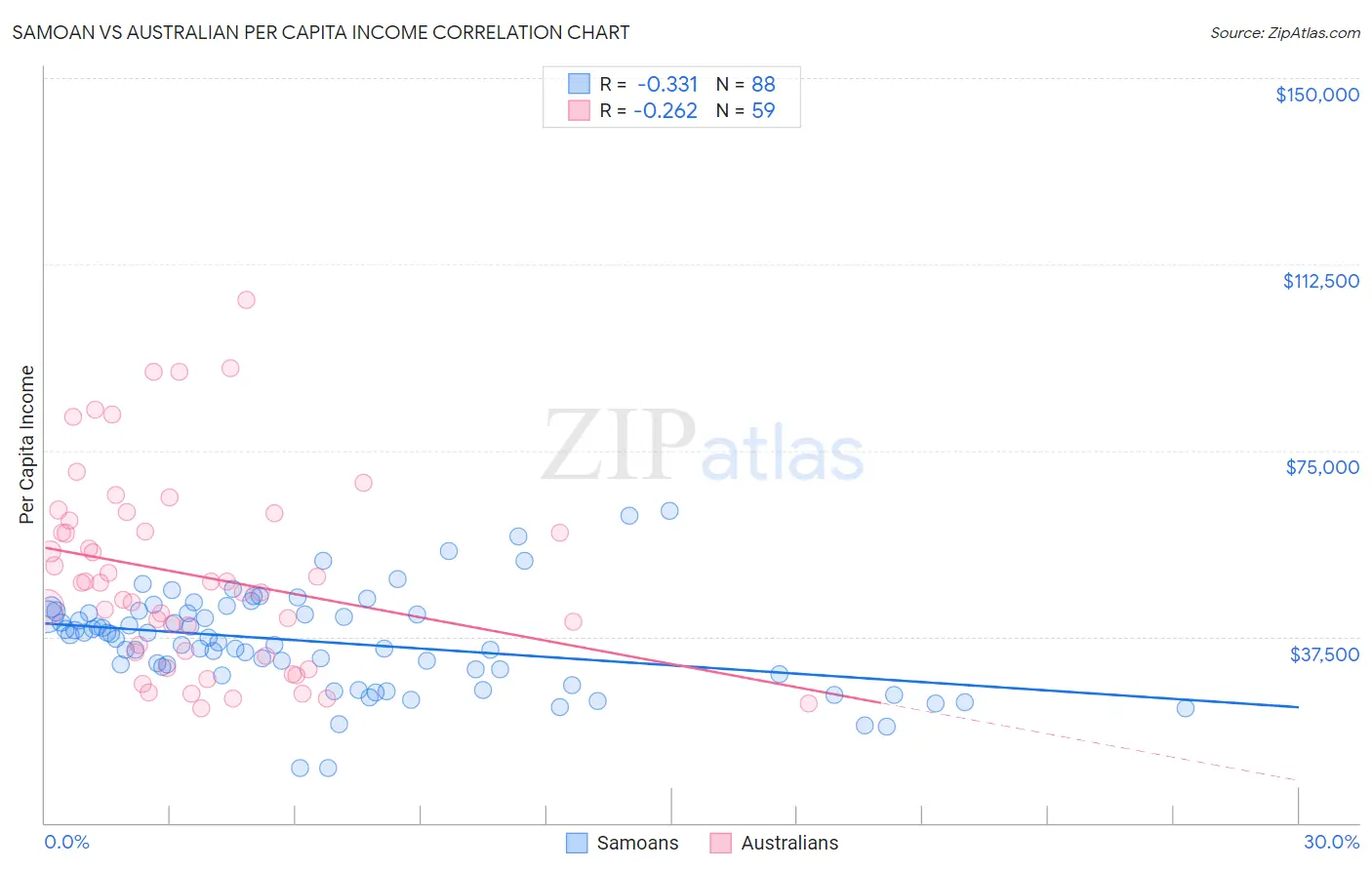 Samoan vs Australian Per Capita Income