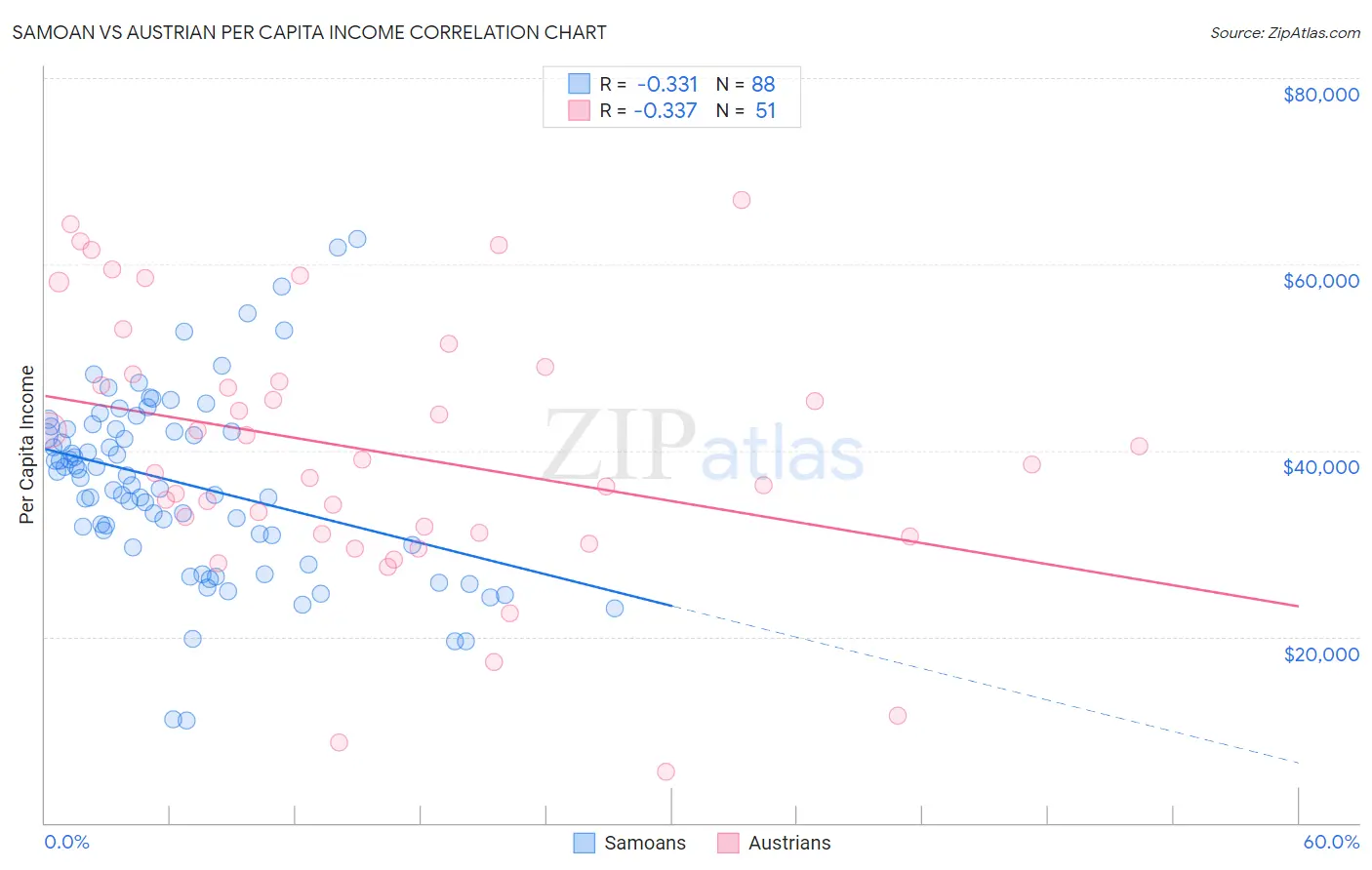 Samoan vs Austrian Per Capita Income