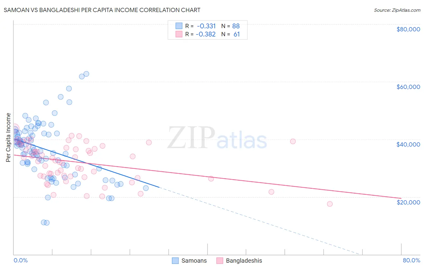 Samoan vs Bangladeshi Per Capita Income