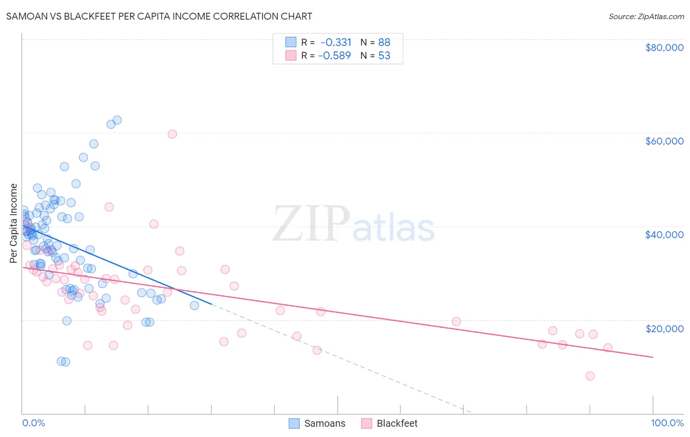 Samoan vs Blackfeet Per Capita Income