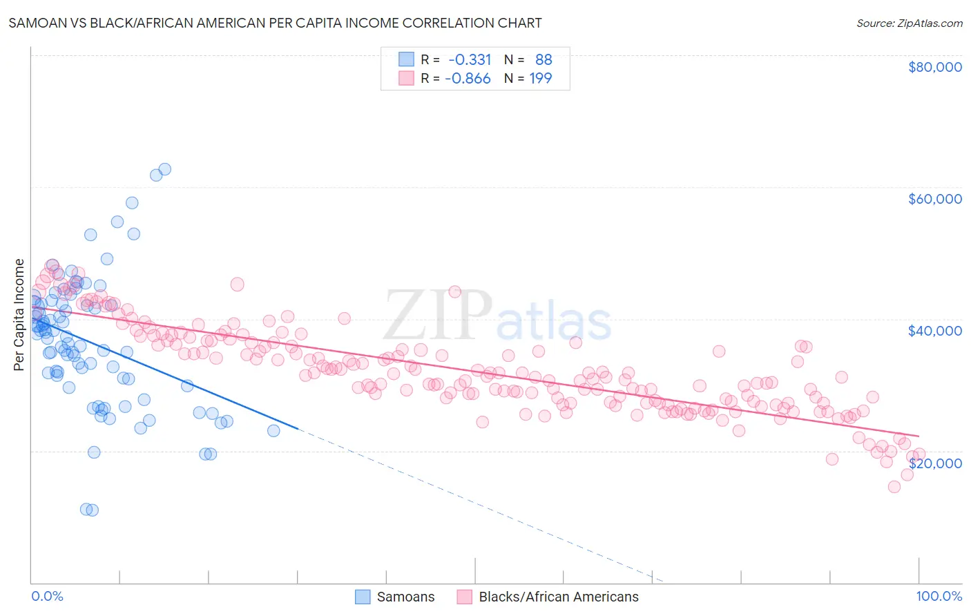 Samoan vs Black/African American Per Capita Income