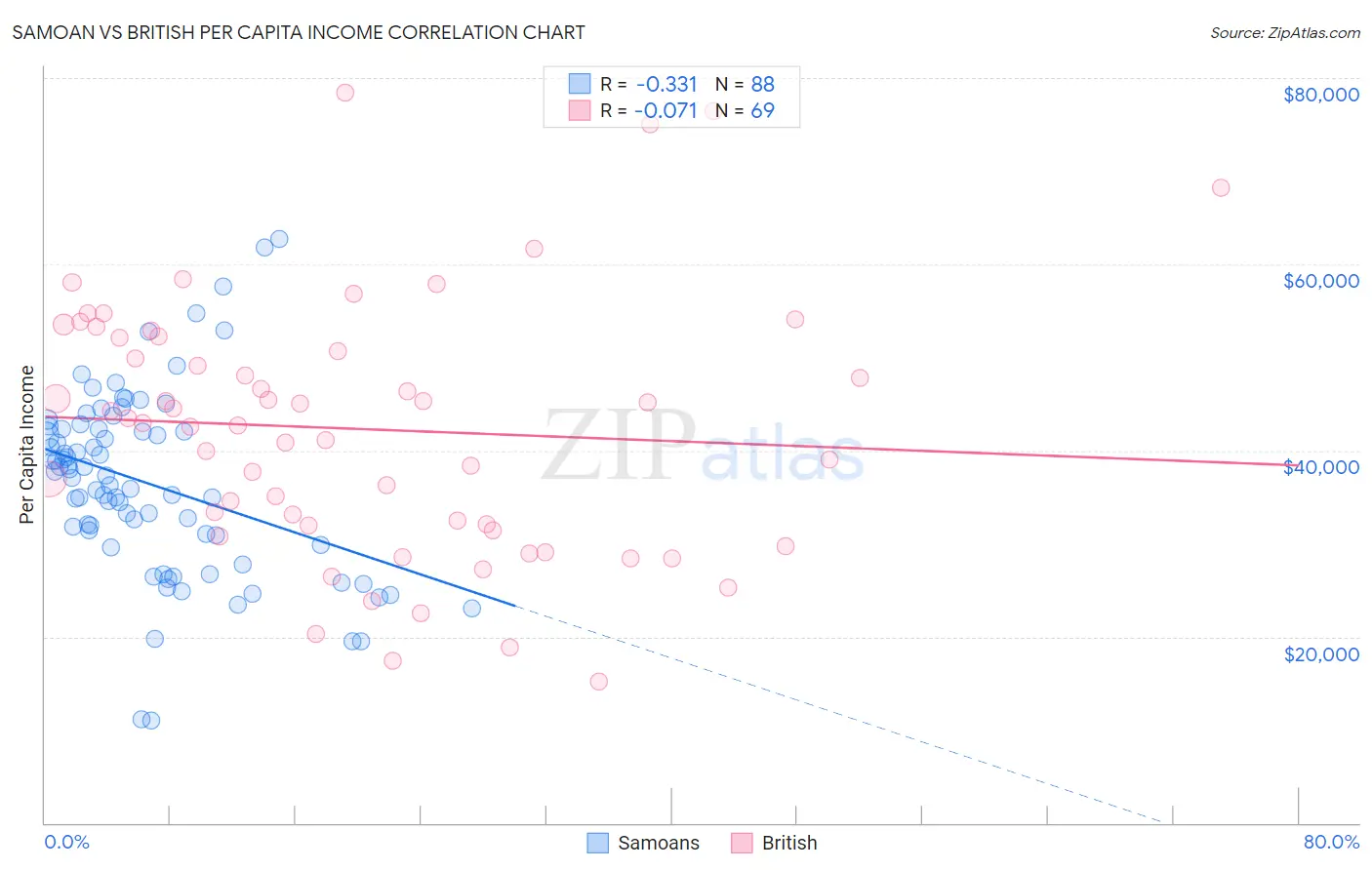 Samoan vs British Per Capita Income