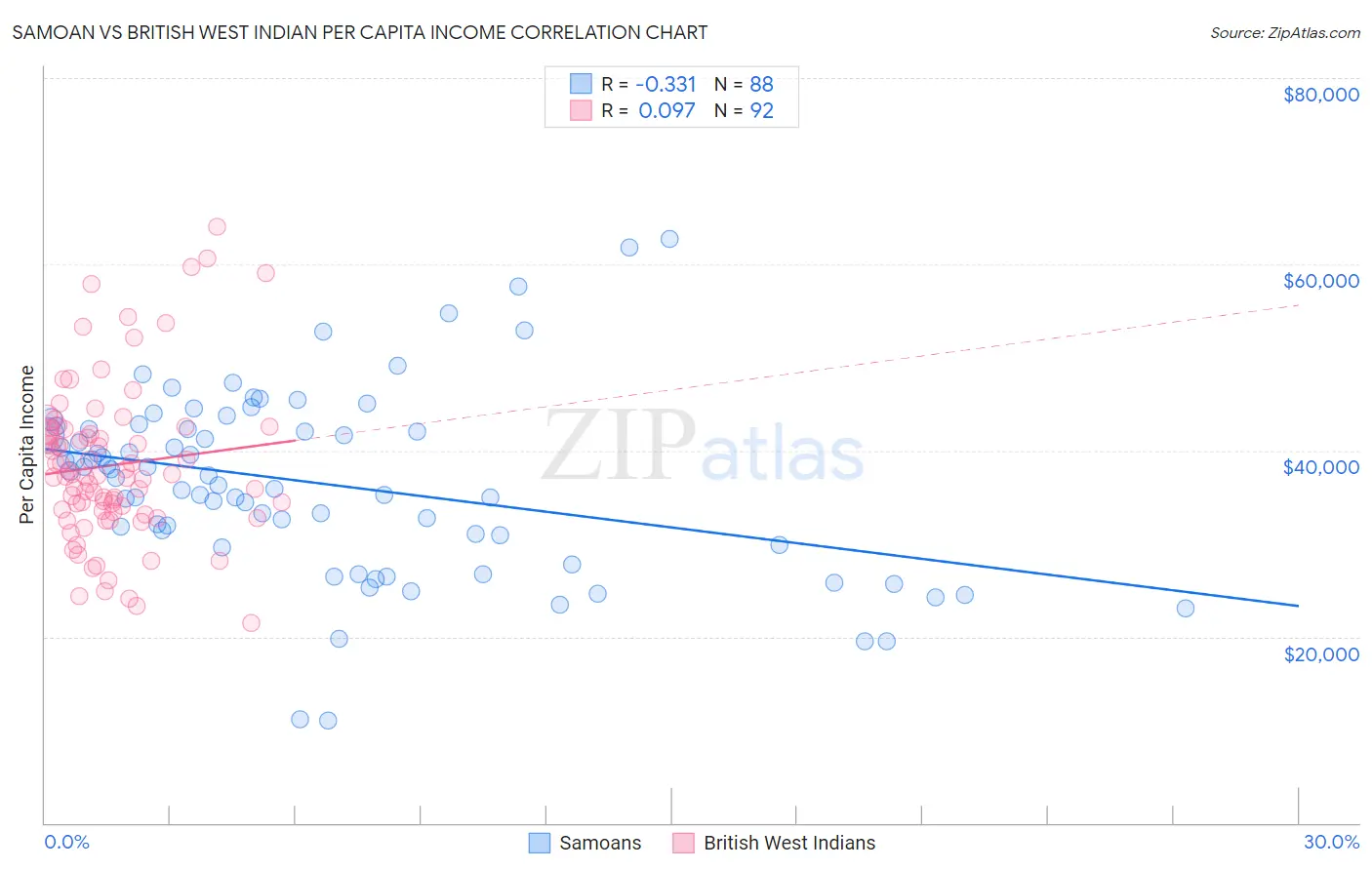 Samoan vs British West Indian Per Capita Income