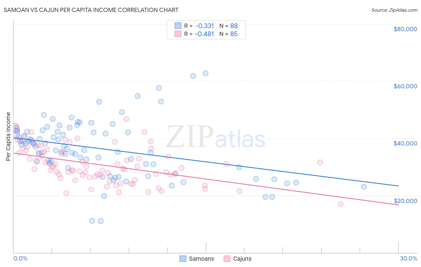 Samoan vs Cajun Per Capita Income