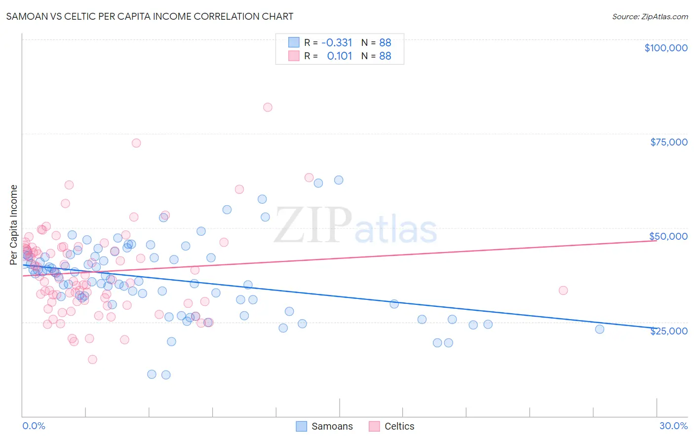 Samoan vs Celtic Per Capita Income