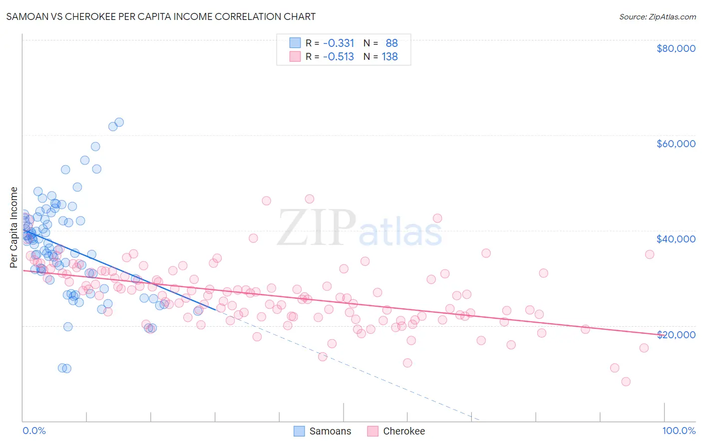 Samoan vs Cherokee Per Capita Income