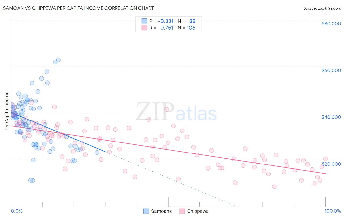 Samoan vs Chippewa Per Capita Income