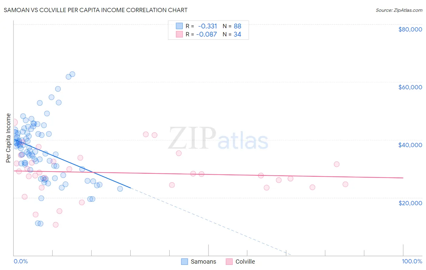 Samoan vs Colville Per Capita Income