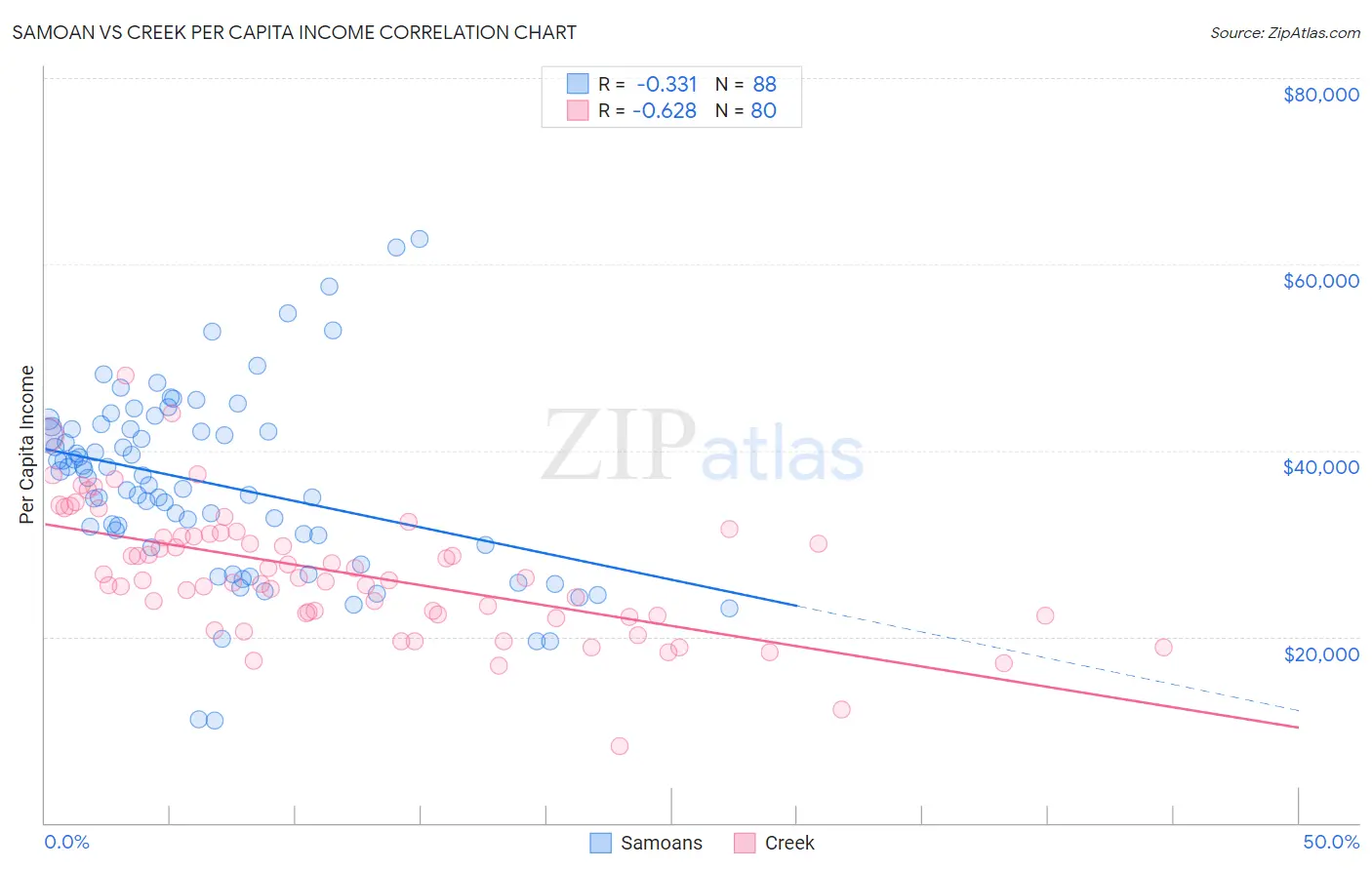 Samoan vs Creek Per Capita Income