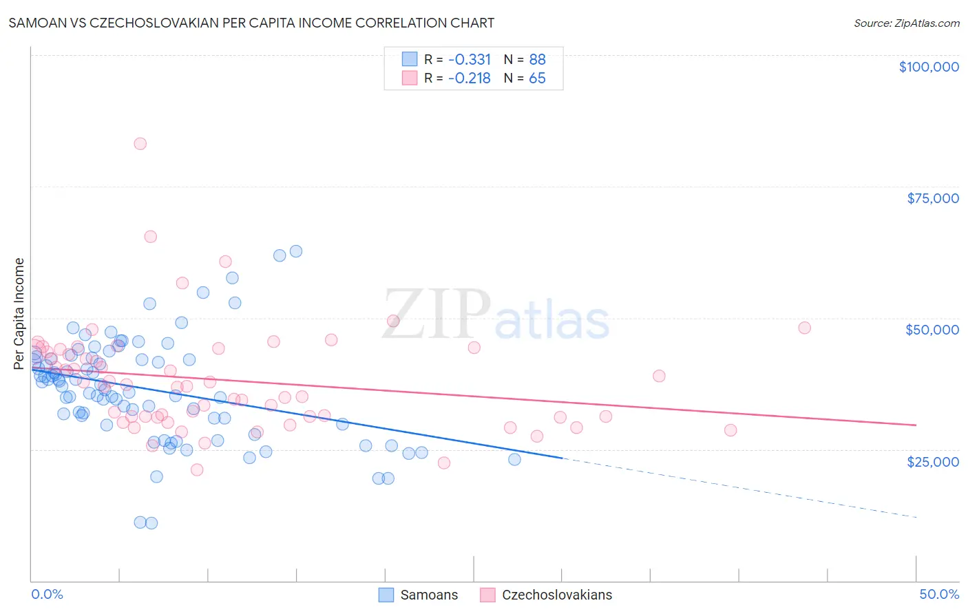 Samoan vs Czechoslovakian Per Capita Income