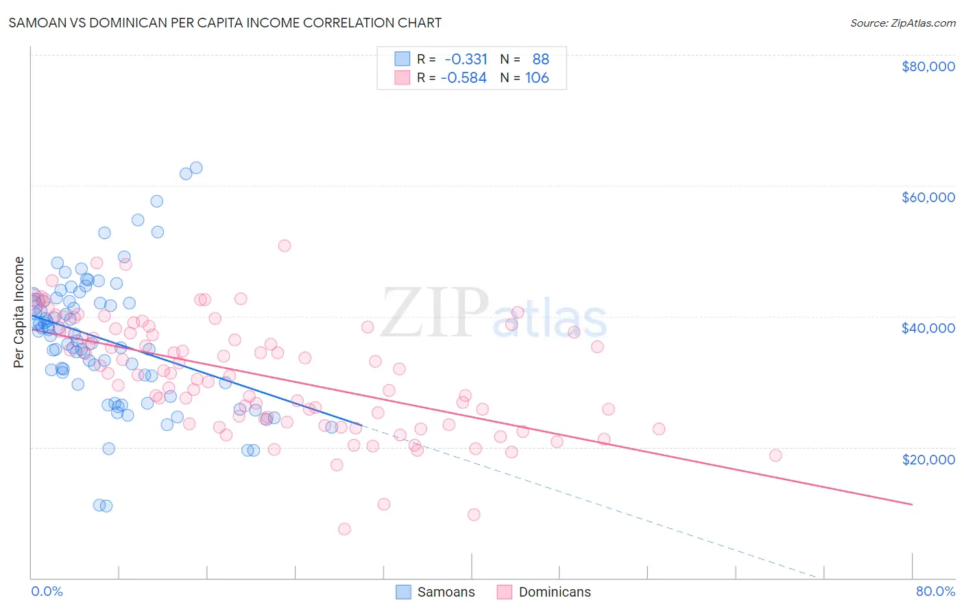 Samoan vs Dominican Per Capita Income