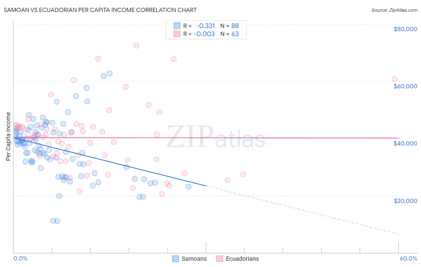 Samoan vs Ecuadorian Per Capita Income