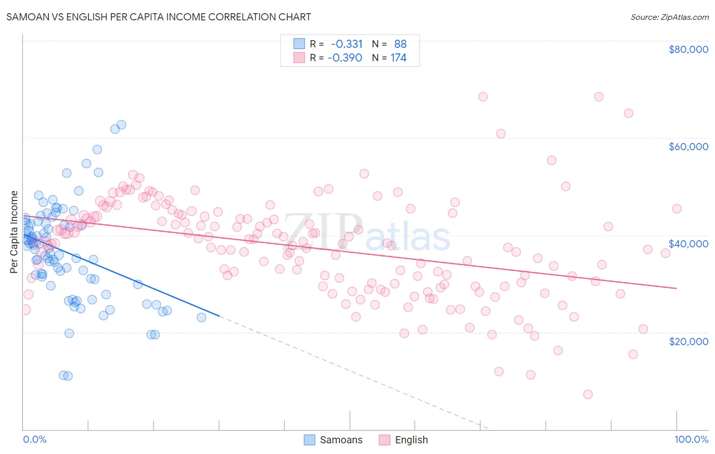 Samoan vs English Per Capita Income