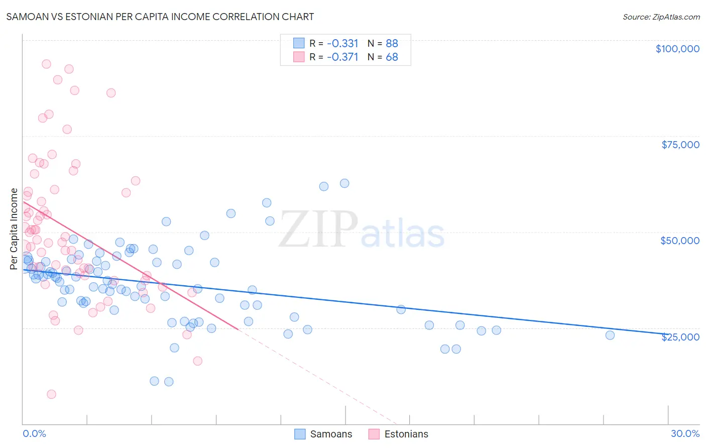 Samoan vs Estonian Per Capita Income