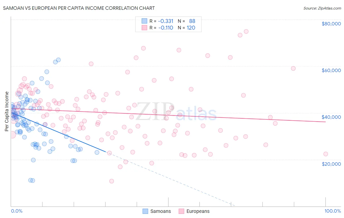 Samoan vs European Per Capita Income