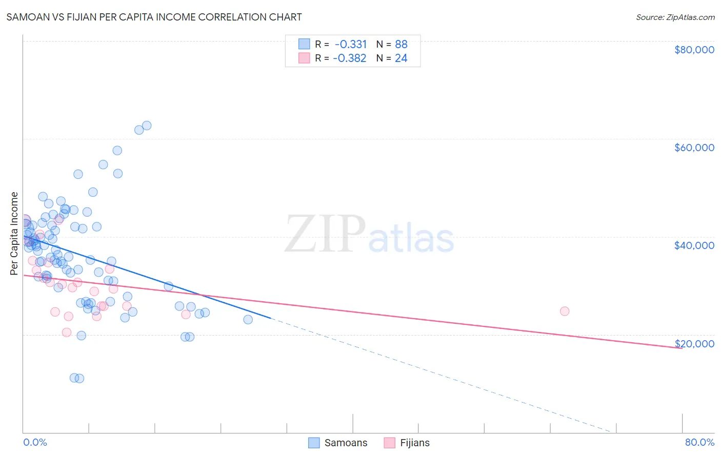Samoan vs Fijian Per Capita Income