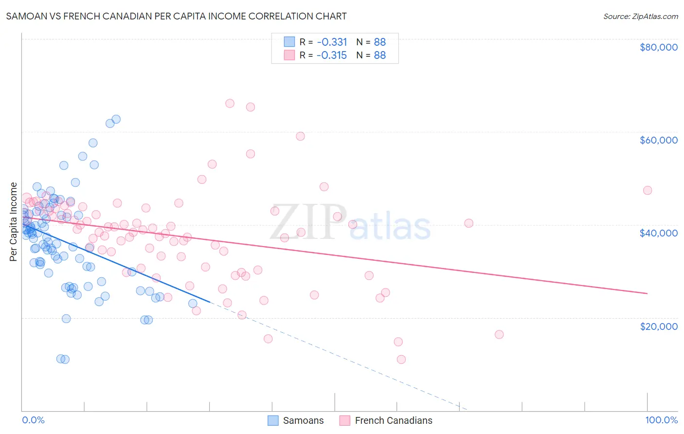 Samoan vs French Canadian Per Capita Income