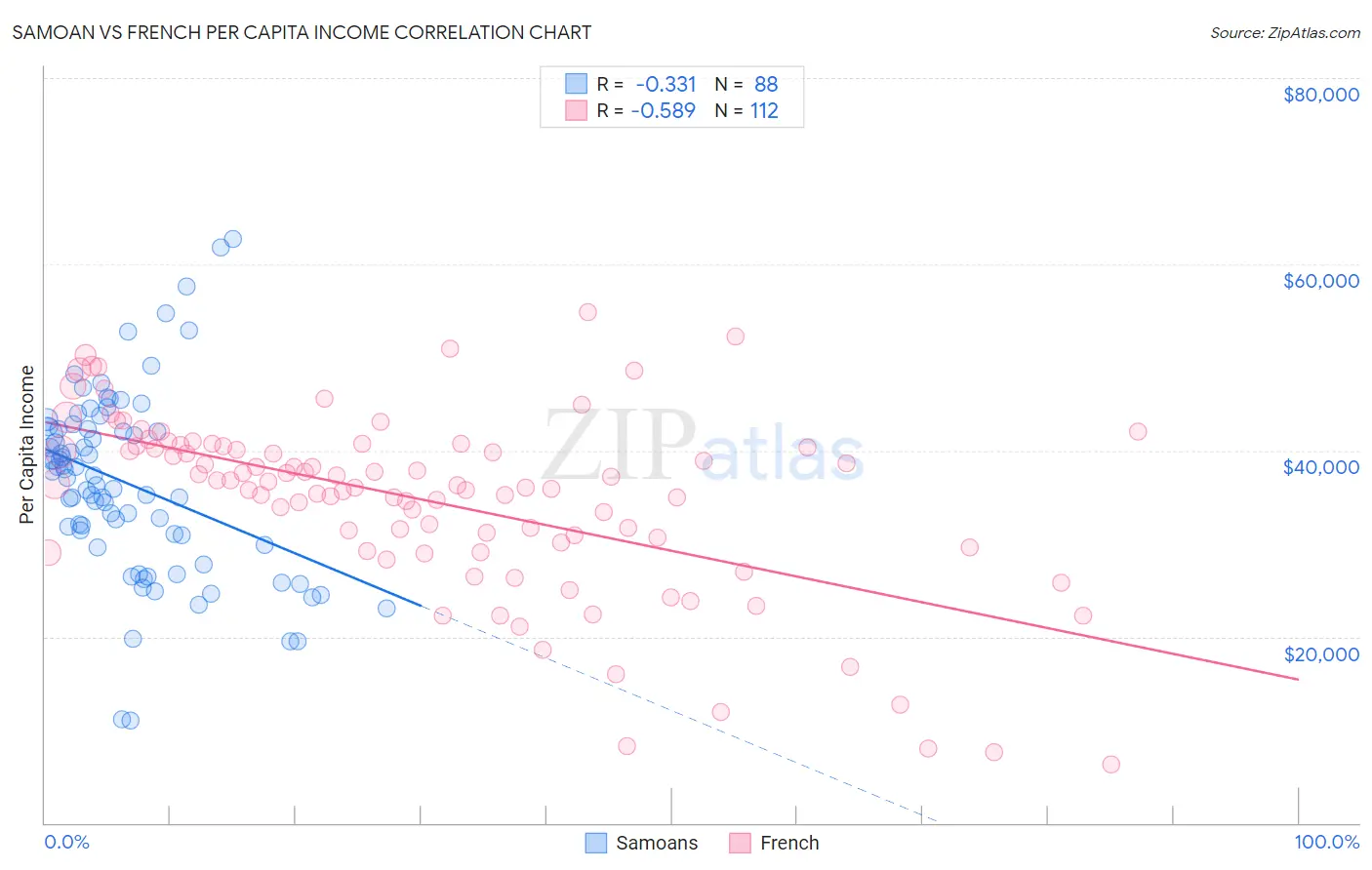 Samoan vs French Per Capita Income