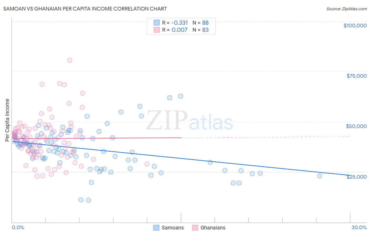 Samoan vs Ghanaian Per Capita Income