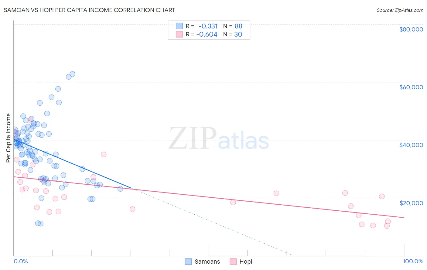 Samoan vs Hopi Per Capita Income