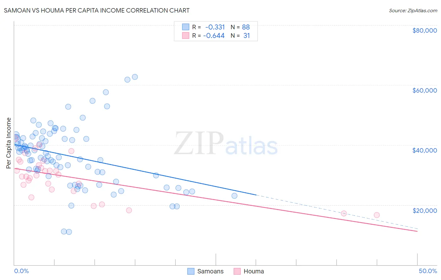 Samoan vs Houma Per Capita Income