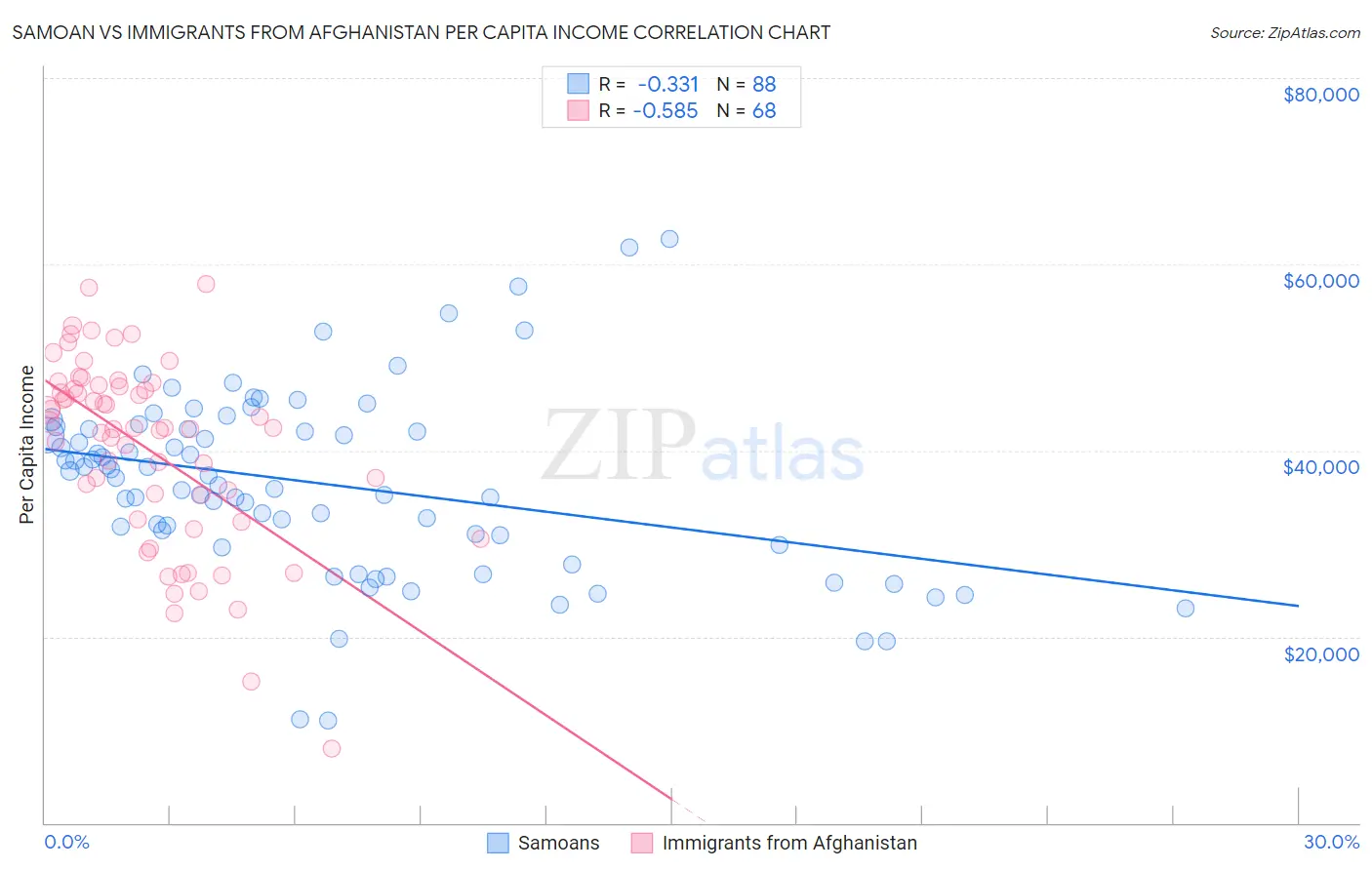 Samoan vs Immigrants from Afghanistan Per Capita Income