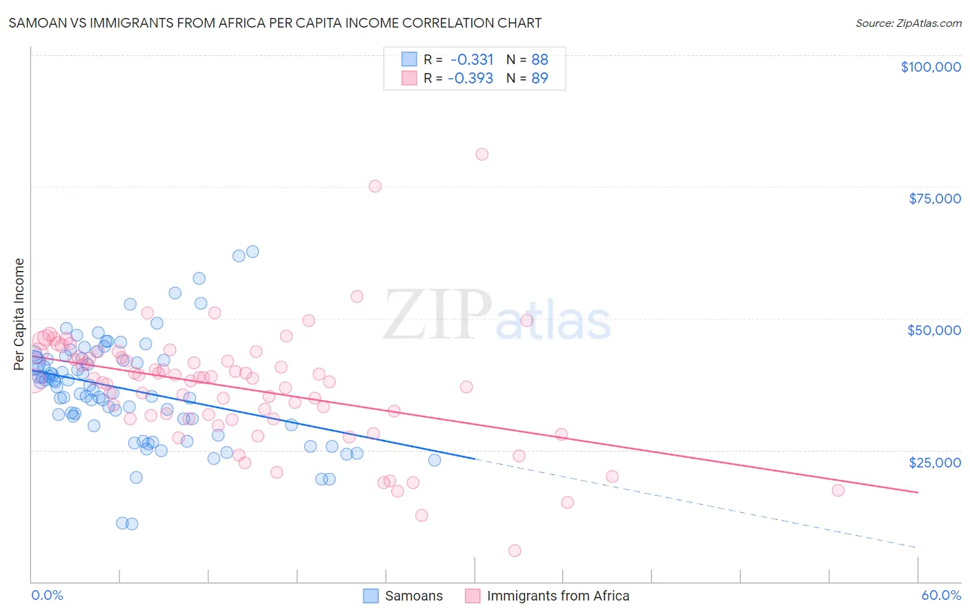 Samoan vs Immigrants from Africa Per Capita Income