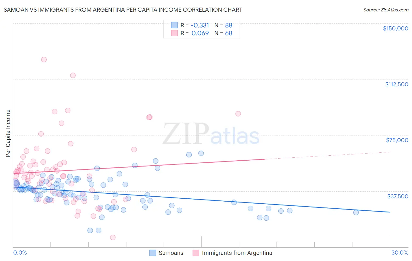 Samoan vs Immigrants from Argentina Per Capita Income