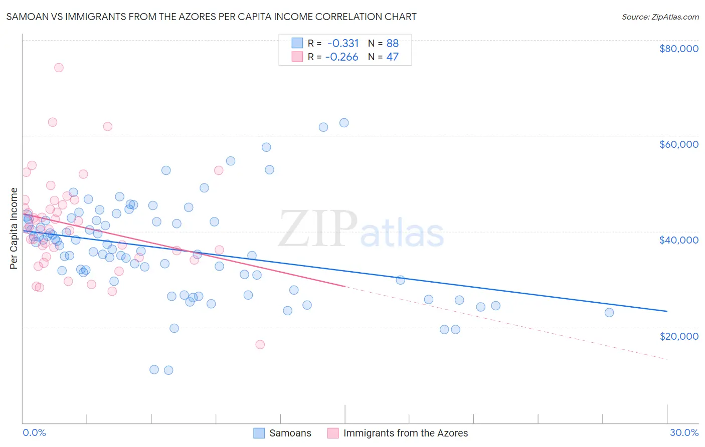 Samoan vs Immigrants from the Azores Per Capita Income