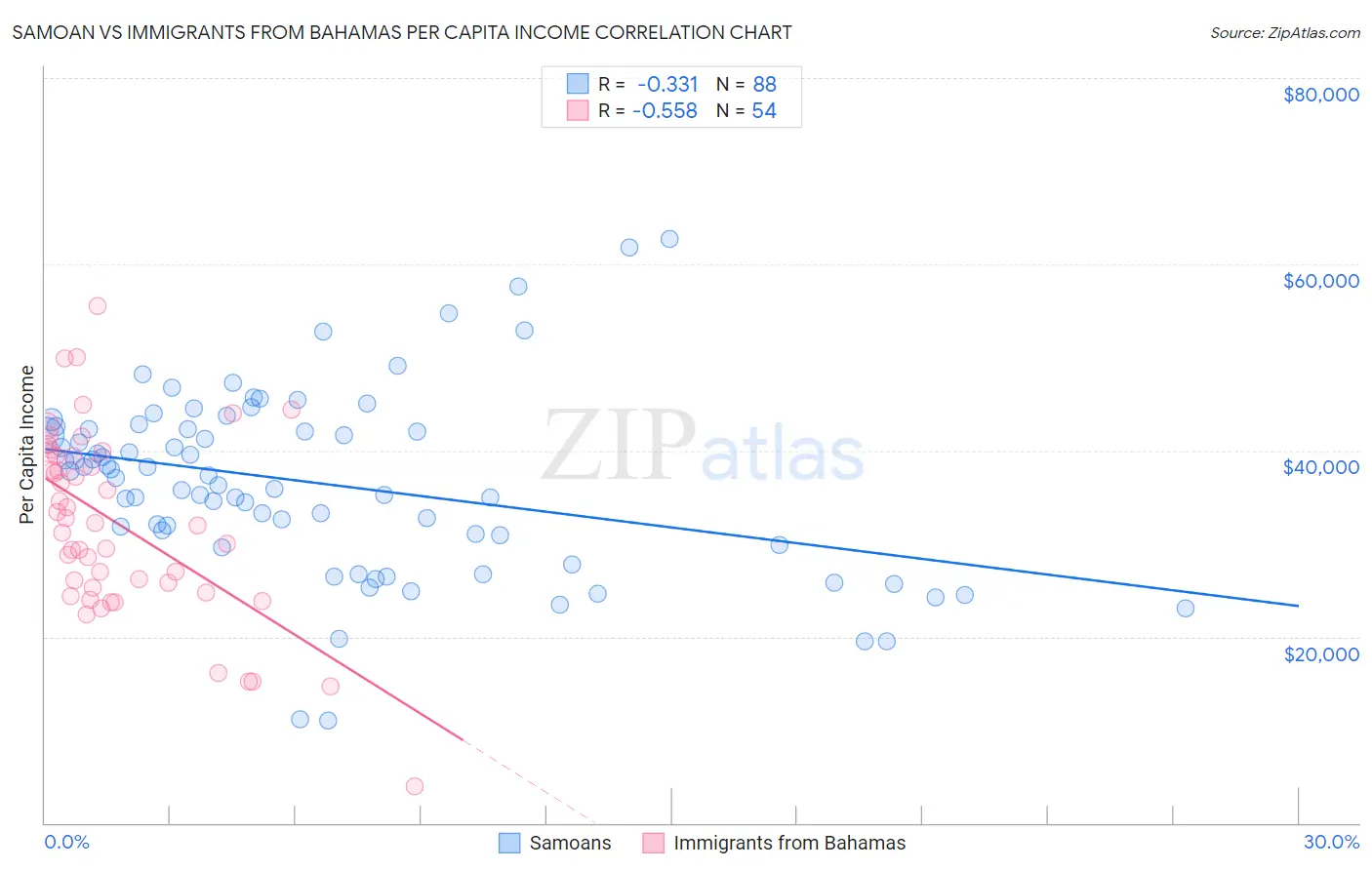 Samoan vs Immigrants from Bahamas Per Capita Income