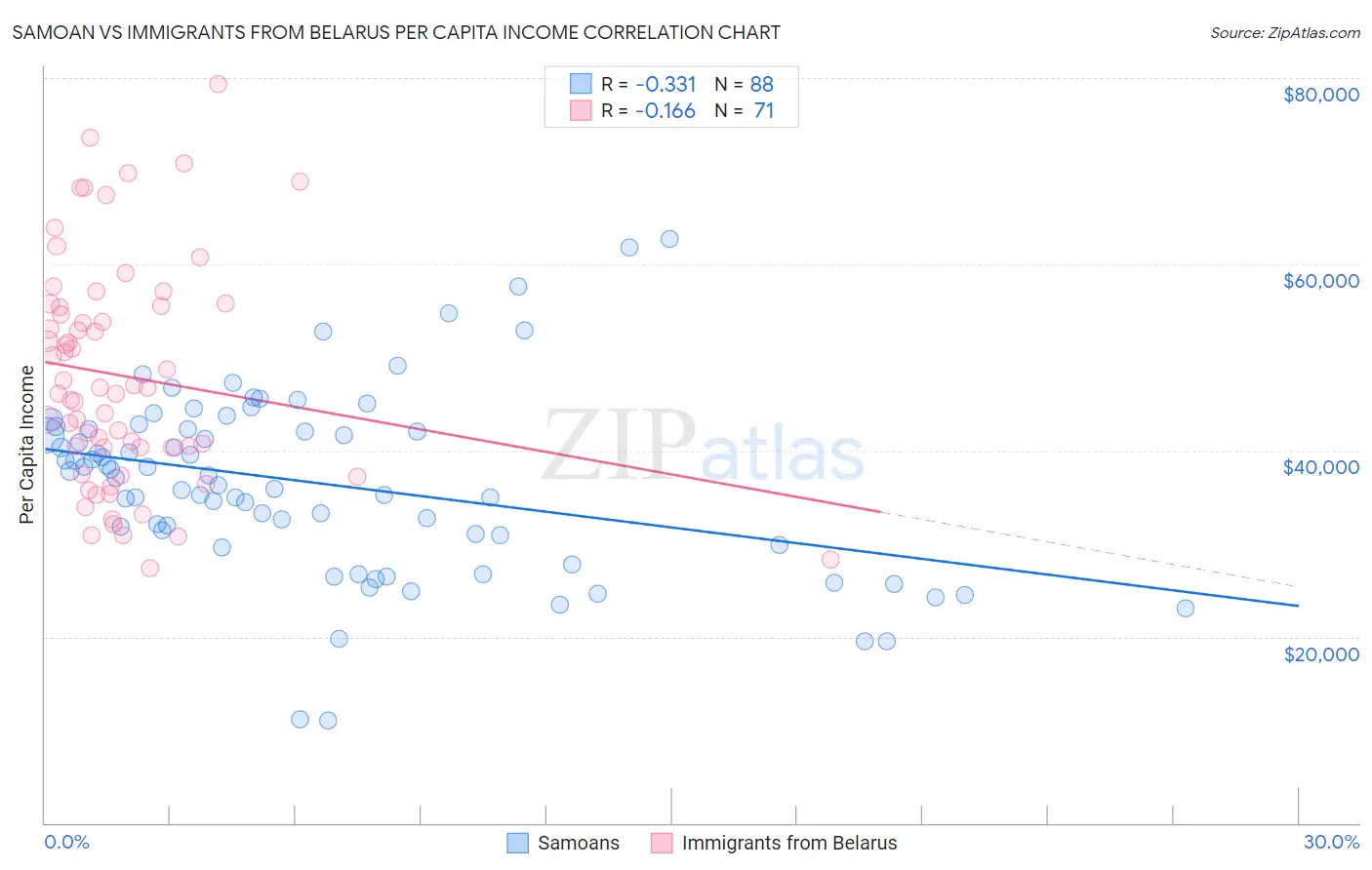 Samoan vs Immigrants from Belarus Per Capita Income