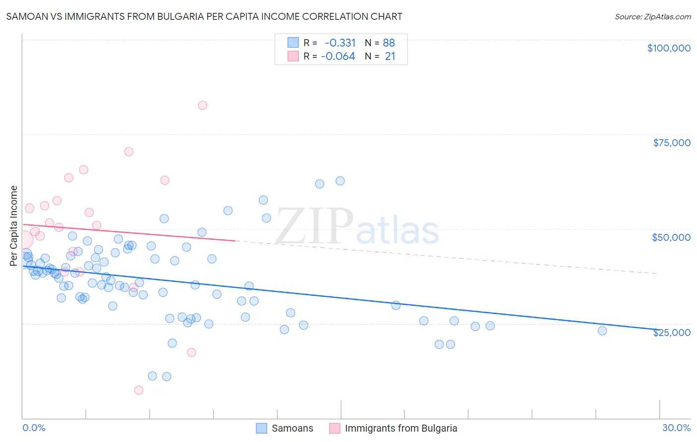 Samoan vs Immigrants from Bulgaria Per Capita Income