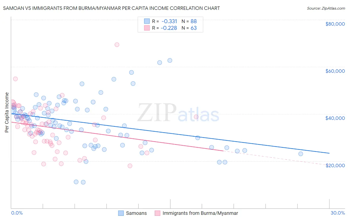 Samoan vs Immigrants from Burma/Myanmar Per Capita Income