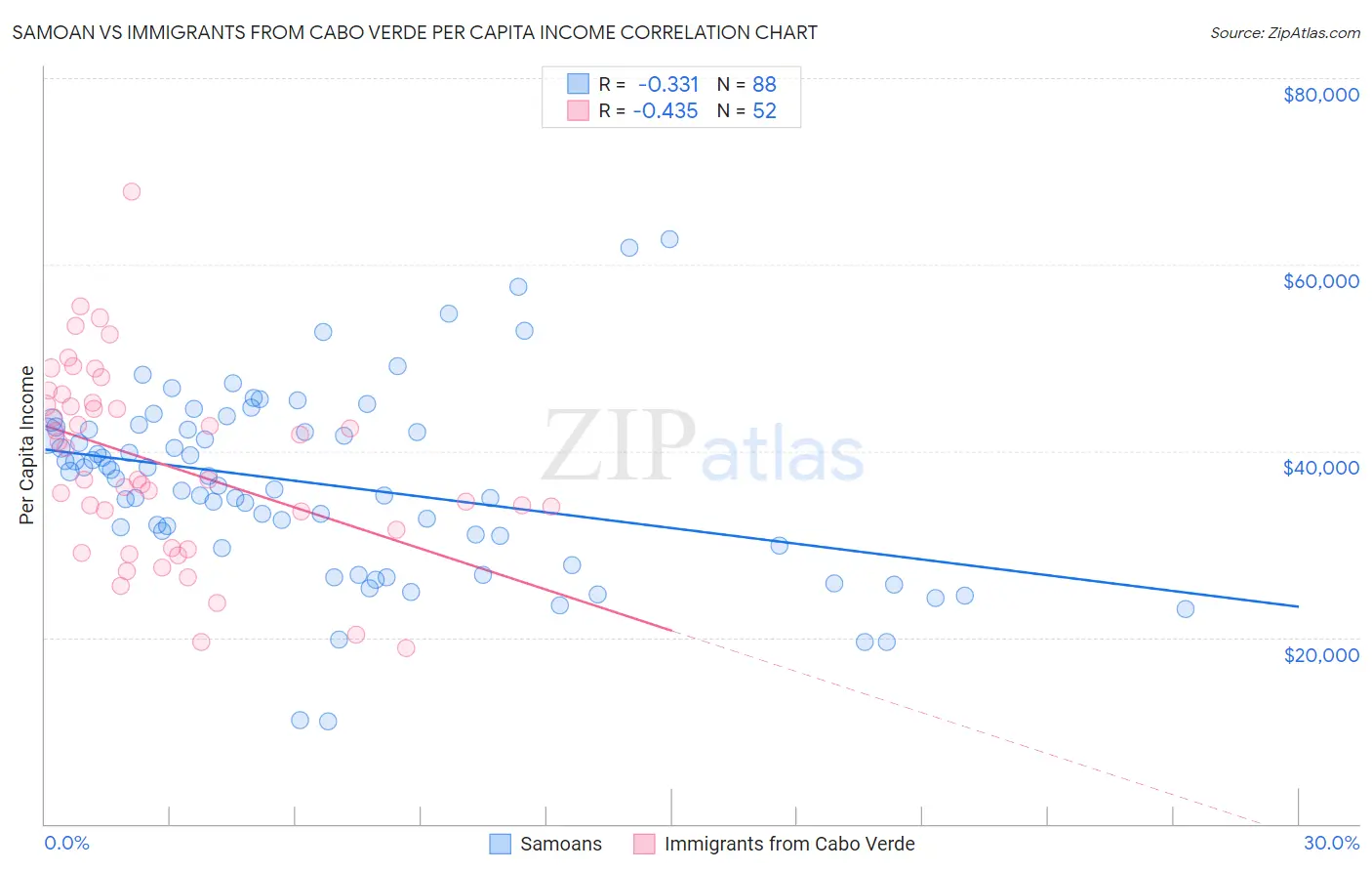 Samoan vs Immigrants from Cabo Verde Per Capita Income
