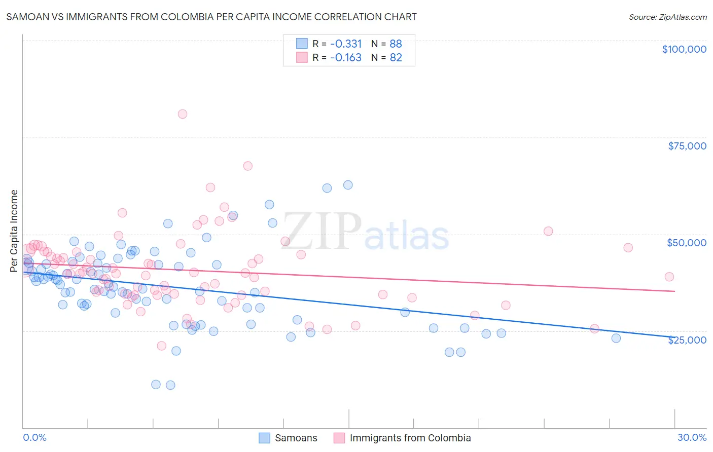 Samoan vs Immigrants from Colombia Per Capita Income