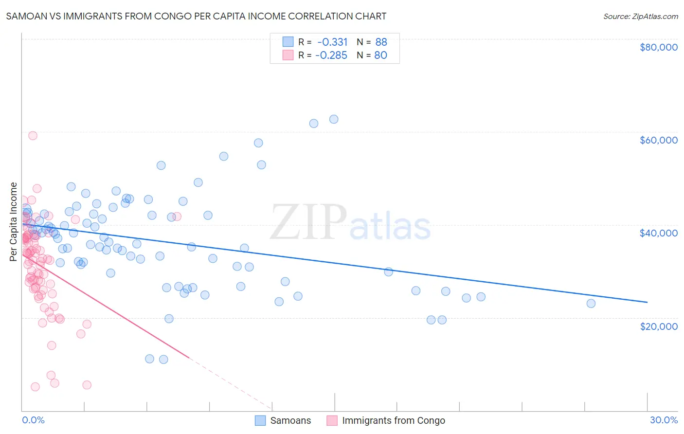 Samoan vs Immigrants from Congo Per Capita Income