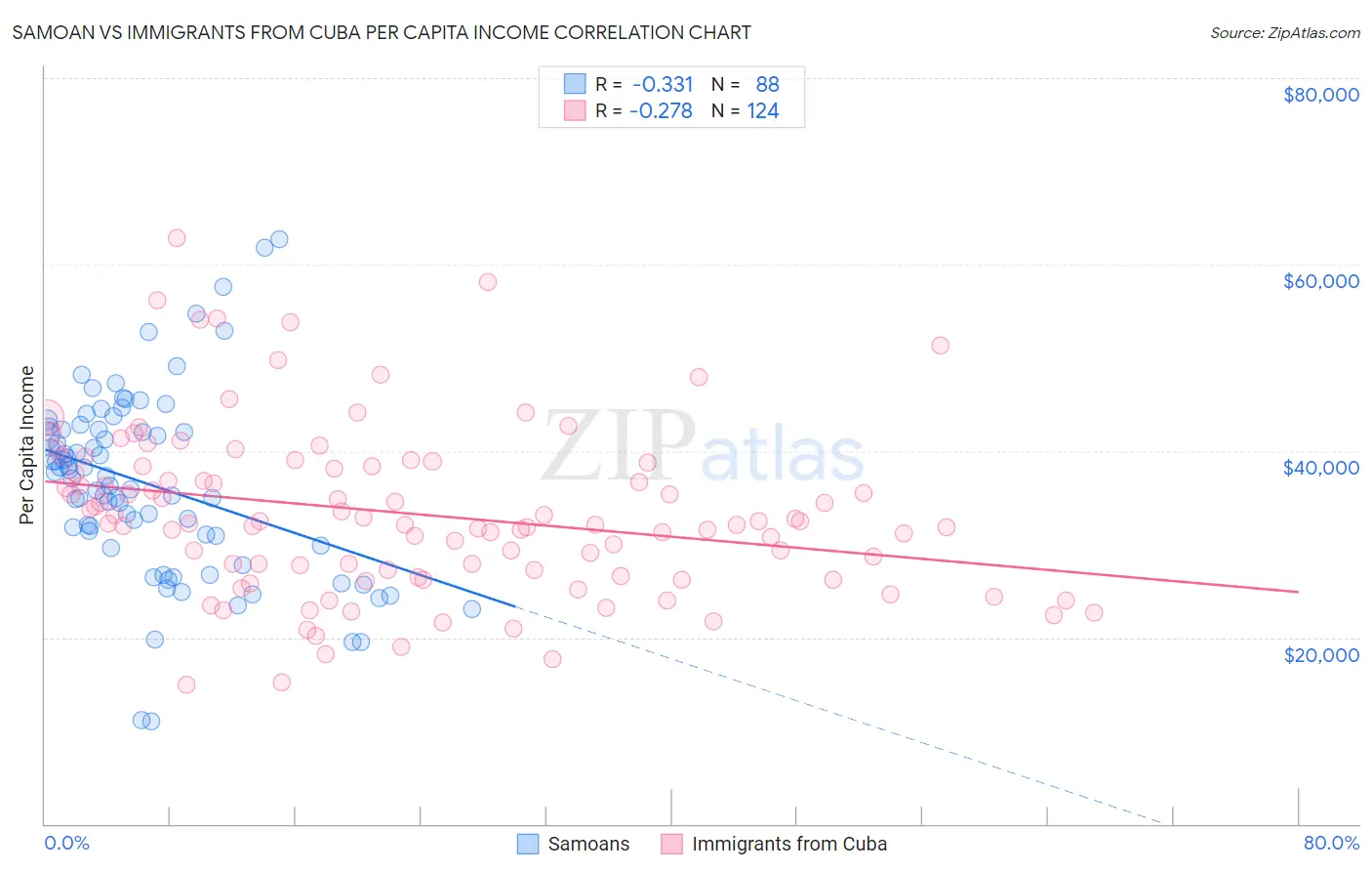 Samoan vs Immigrants from Cuba Per Capita Income
