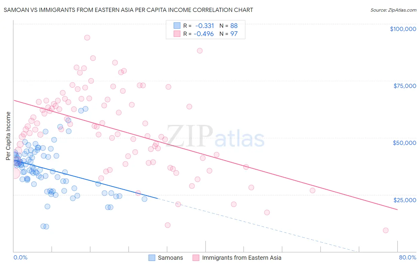 Samoan vs Immigrants from Eastern Asia Per Capita Income
