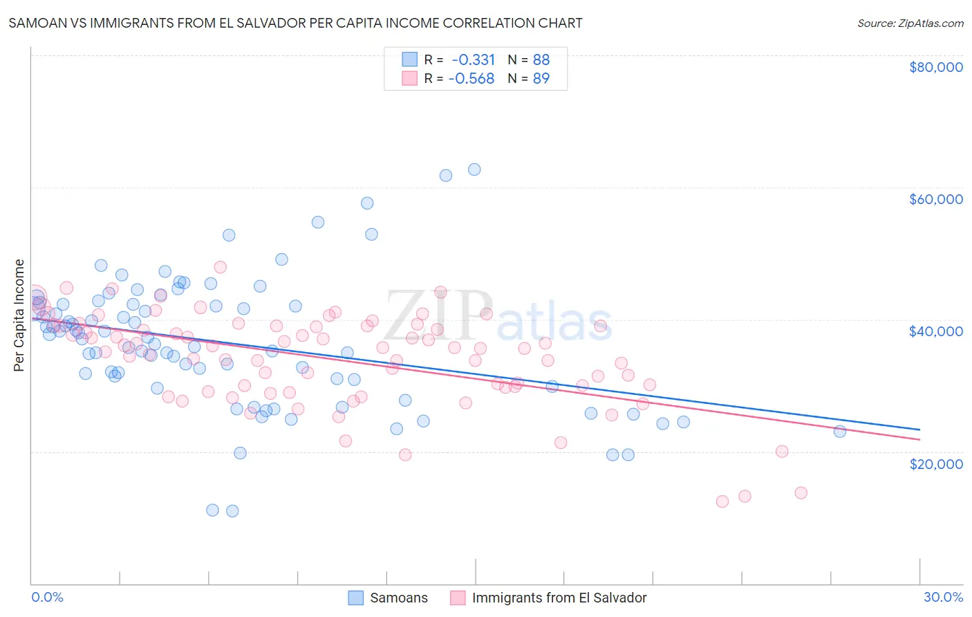 Samoan vs Immigrants from El Salvador Per Capita Income