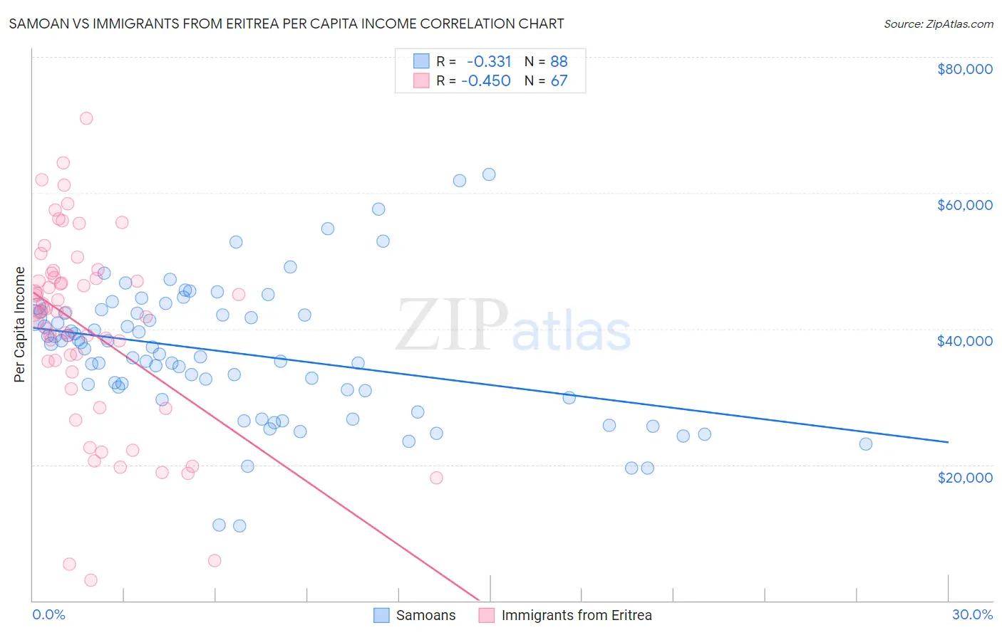 Samoan vs Immigrants from Eritrea Per Capita Income