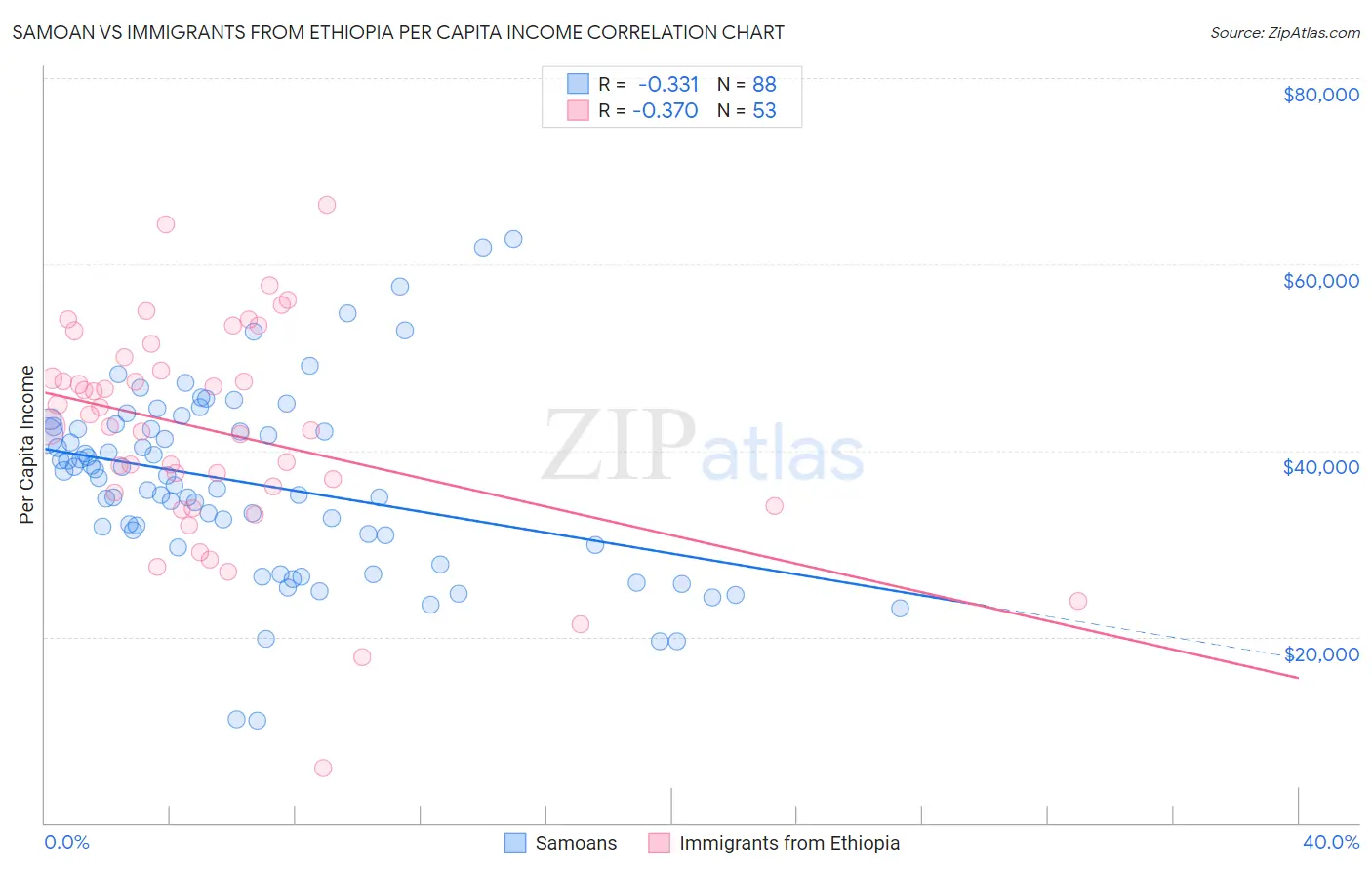 Samoan vs Immigrants from Ethiopia Per Capita Income