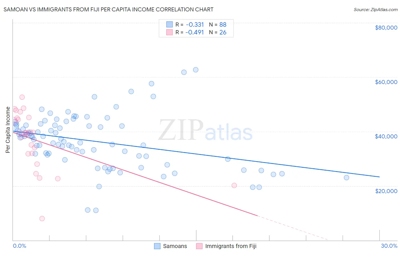 Samoan vs Immigrants from Fiji Per Capita Income