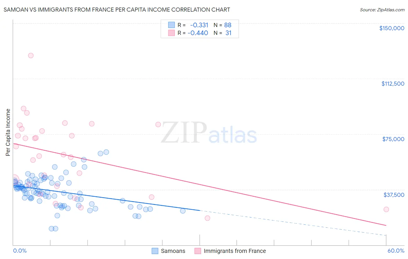 Samoan vs Immigrants from France Per Capita Income