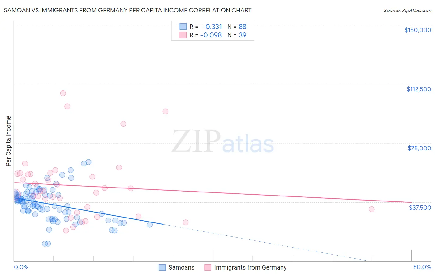 Samoan vs Immigrants from Germany Per Capita Income