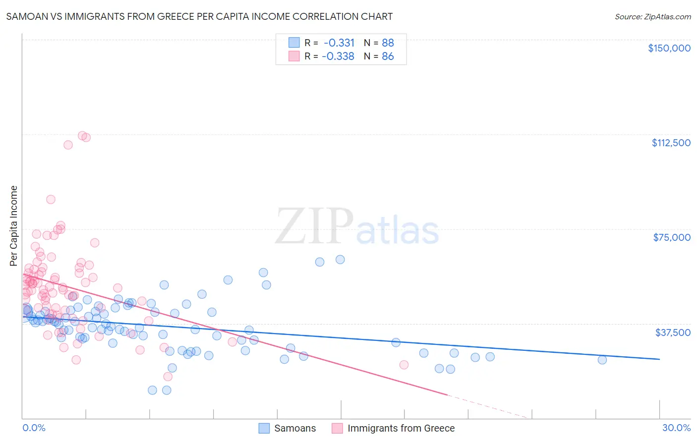 Samoan vs Immigrants from Greece Per Capita Income