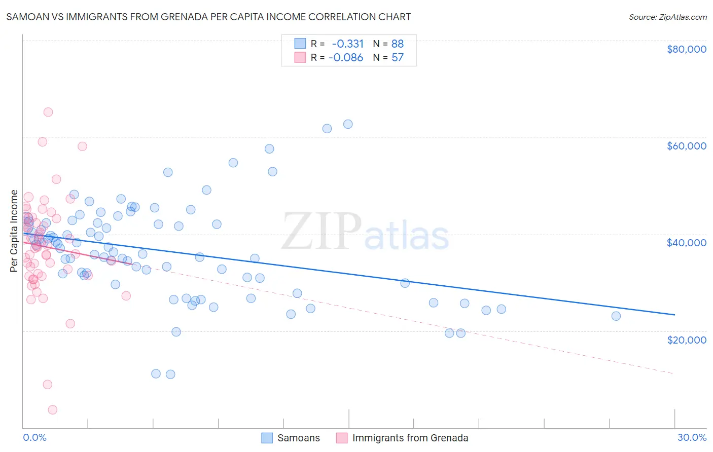 Samoan vs Immigrants from Grenada Per Capita Income