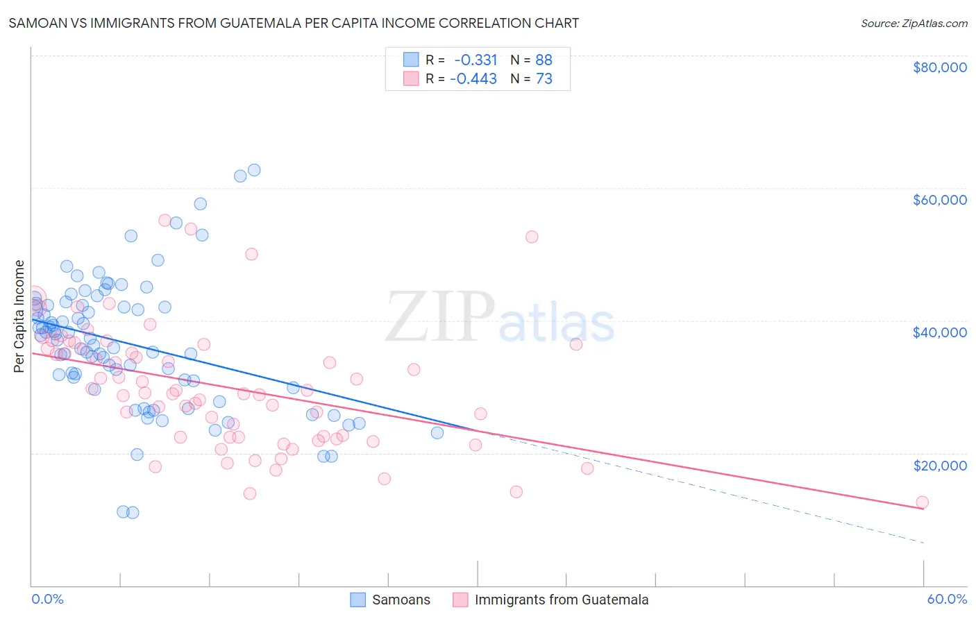 Samoan vs Immigrants from Guatemala Per Capita Income