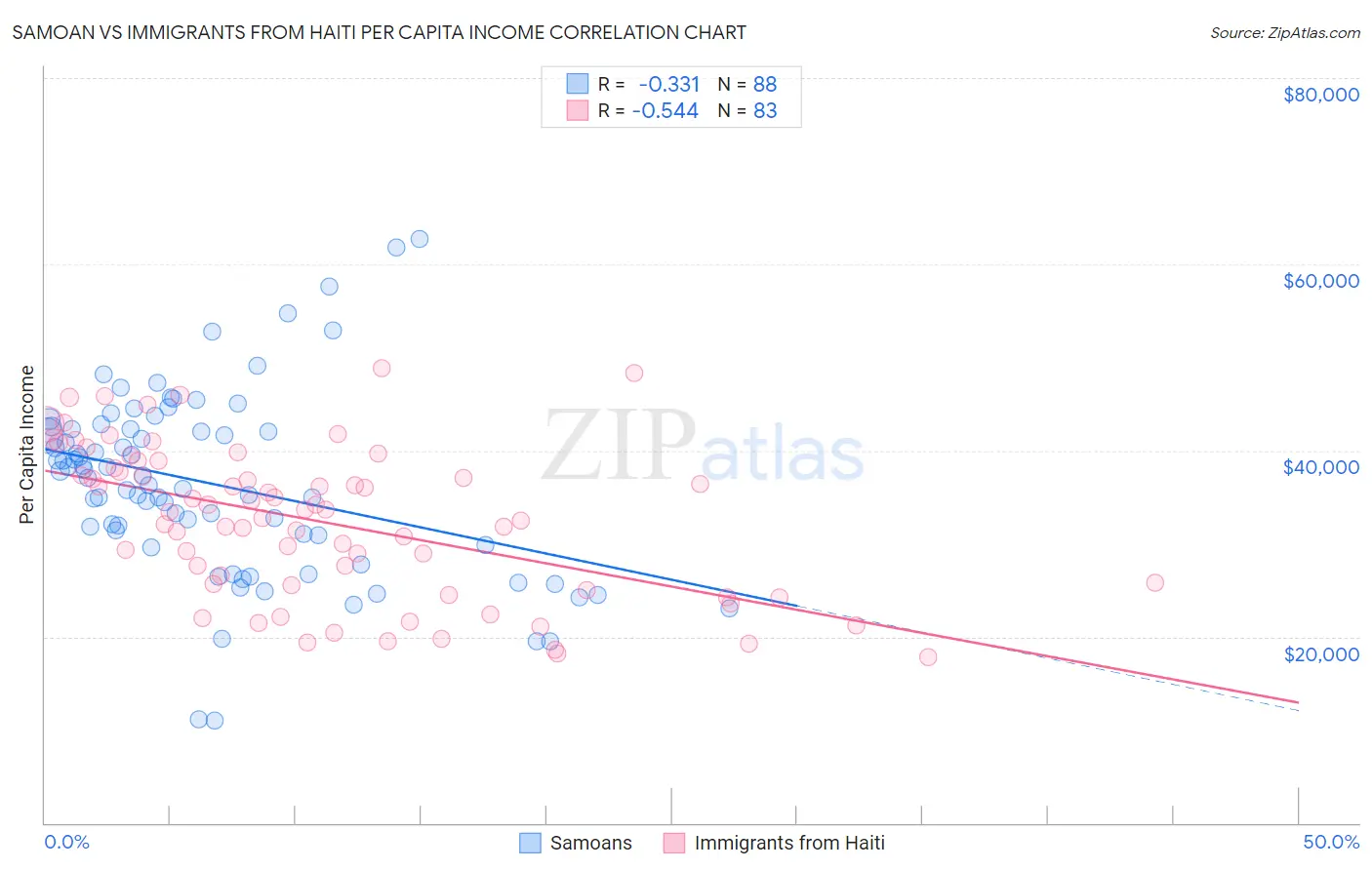 Samoan vs Immigrants from Haiti Per Capita Income