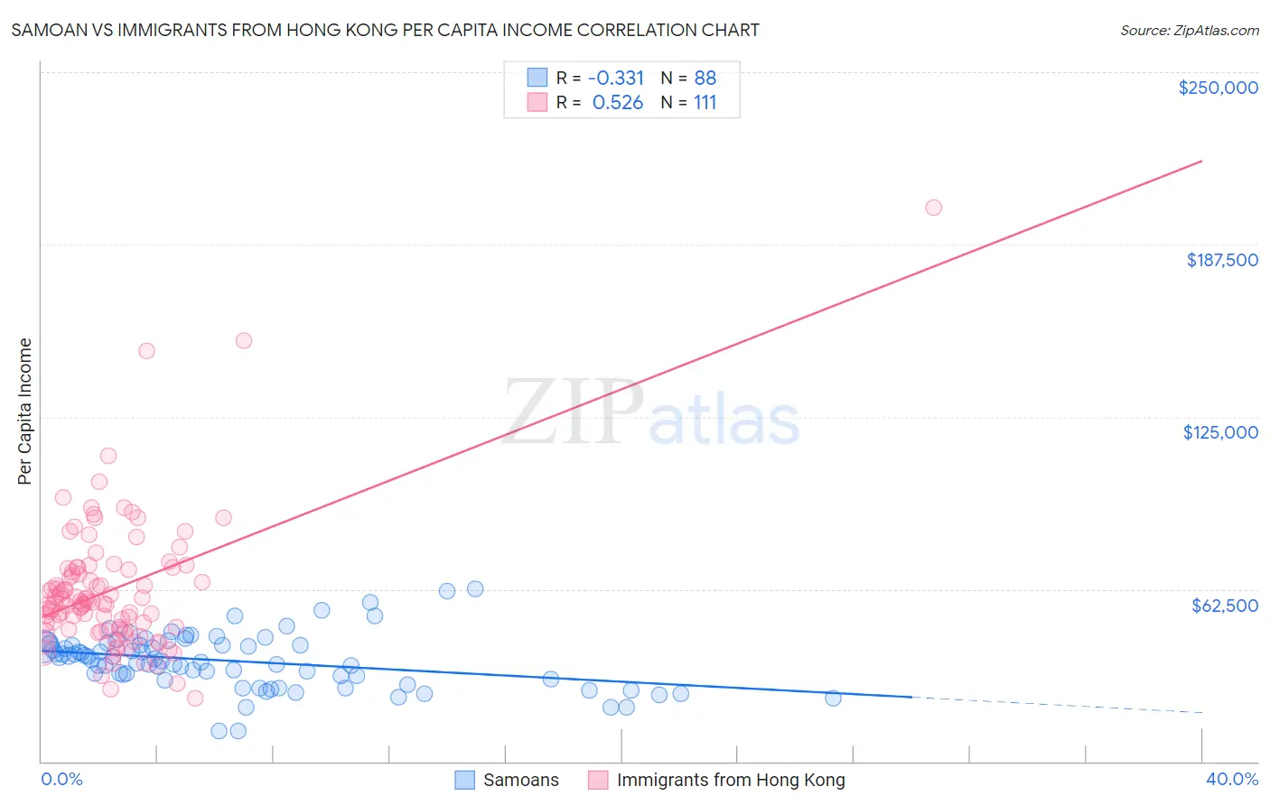 Samoan vs Immigrants from Hong Kong Per Capita Income