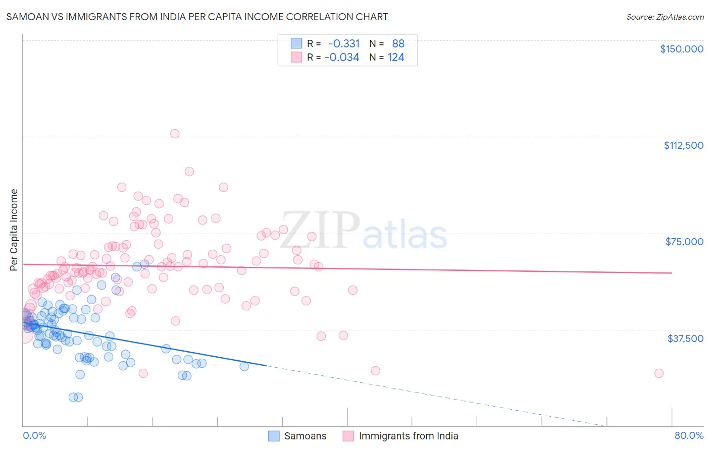 Samoan vs Immigrants from India Per Capita Income